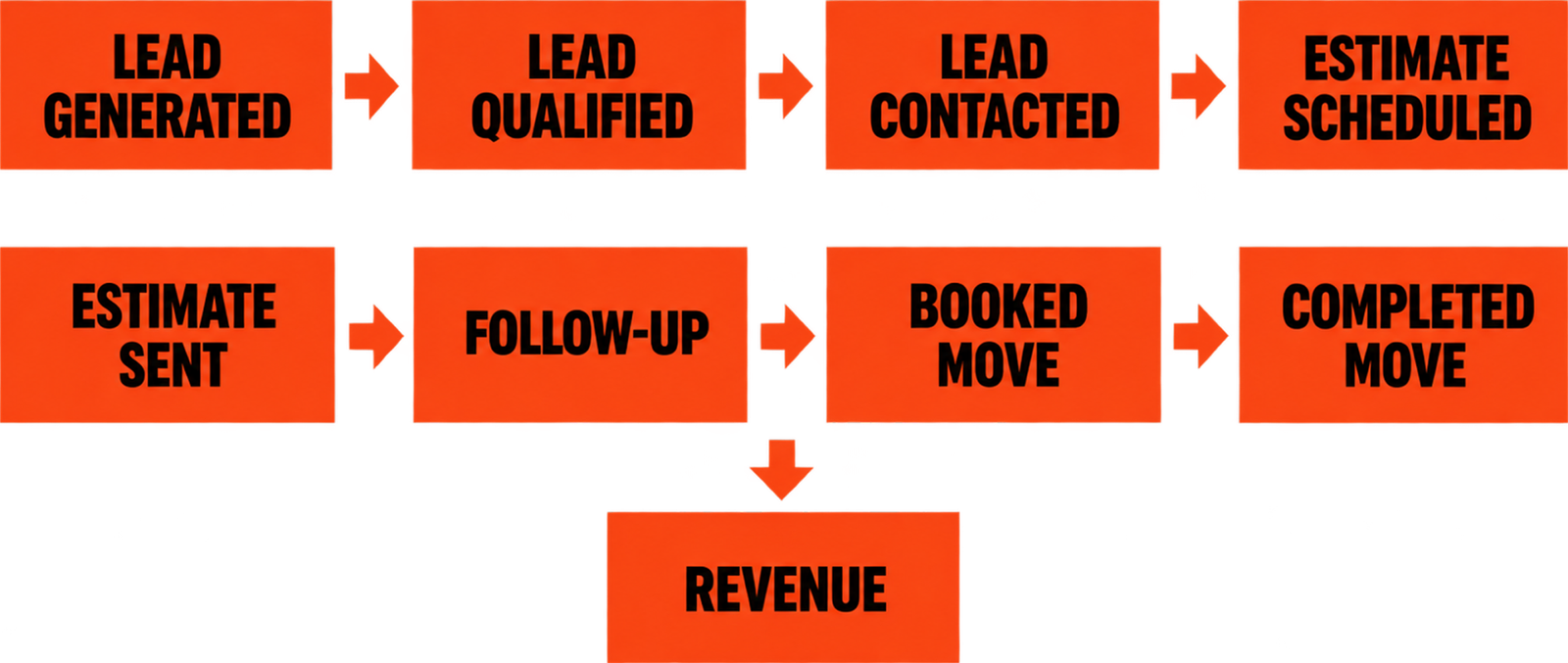 Moving Lead Funnel